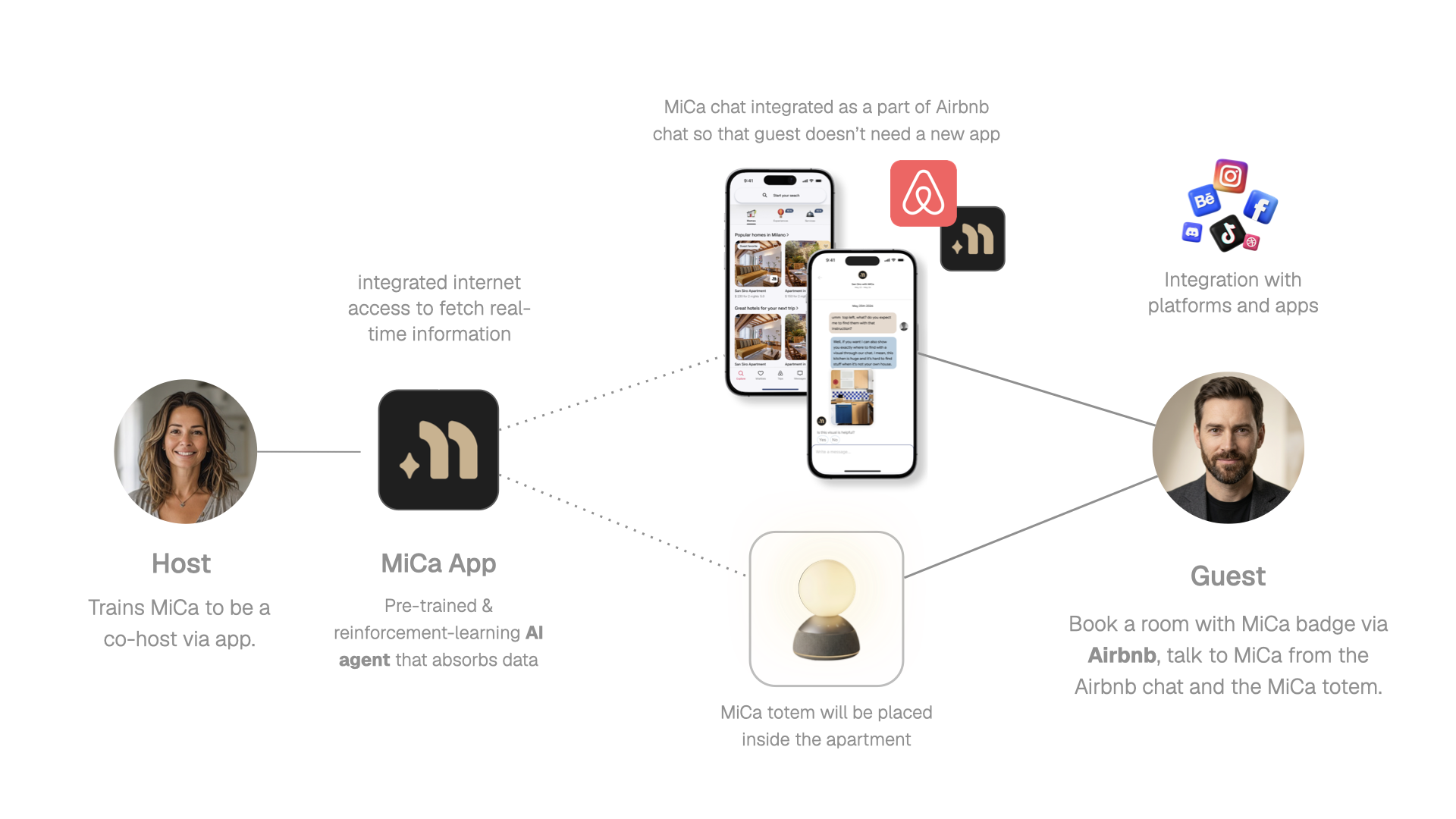 MiCa system — host, app, Airbnb chat integration, totem and guest