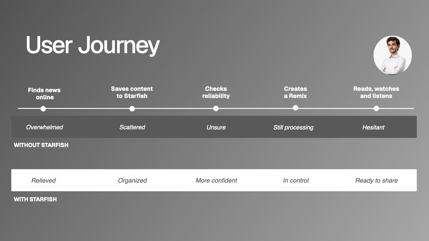 Starfish user journey